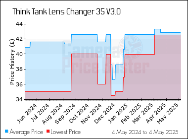 Best Price History for the Think Tank Lens Changer 35 V3.0